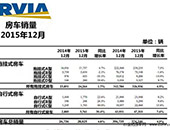 RVIA(gu)2015귿܇NȥL(zhng)4.9%